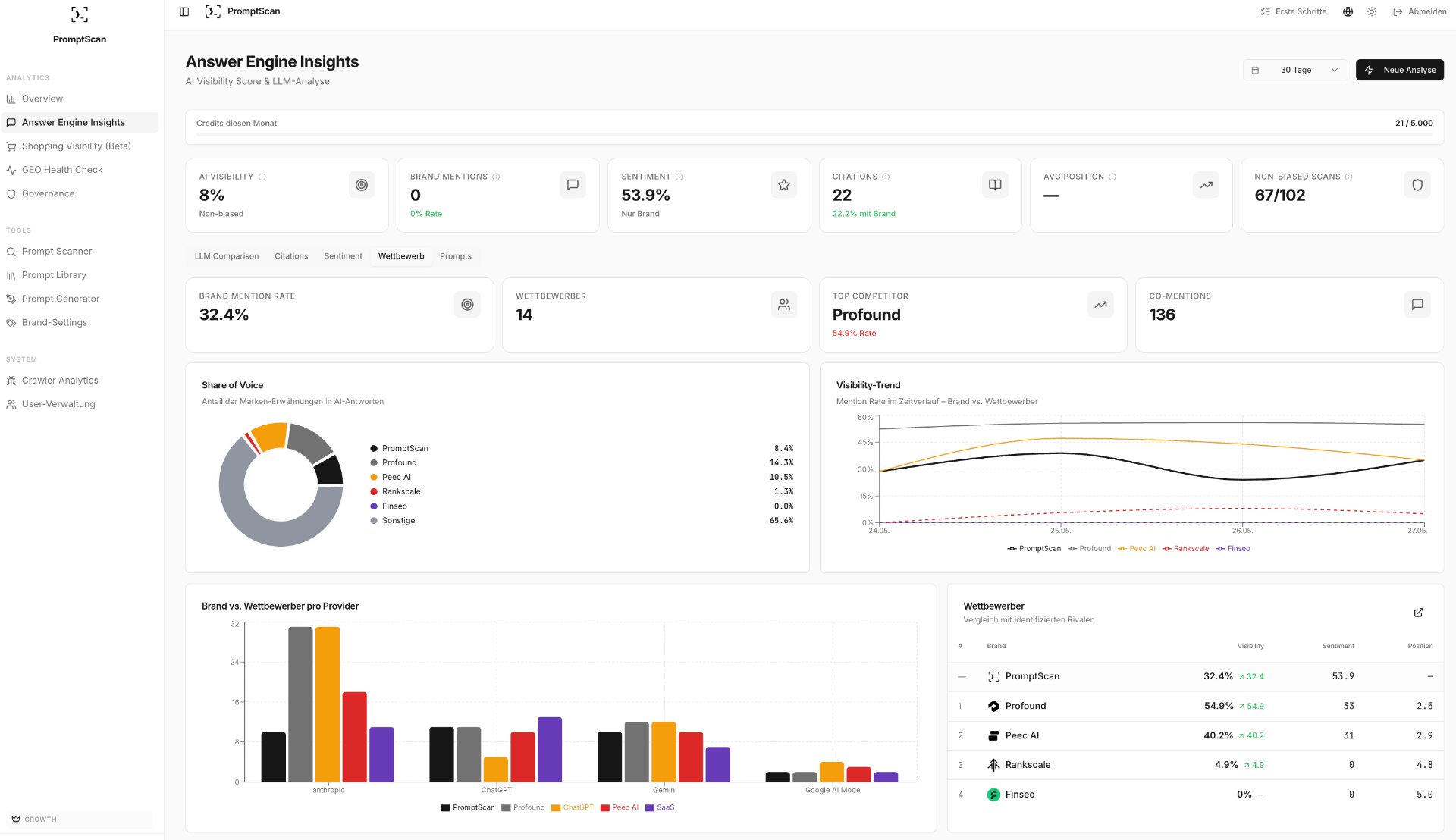 Answer Engine Insights – Wettbewerb